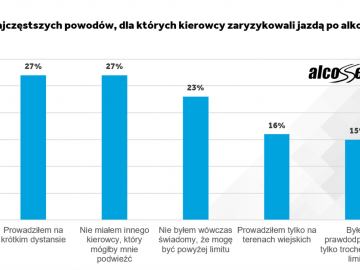 Co skłania kierowc&oacute;w do jazdy po alkoholu?